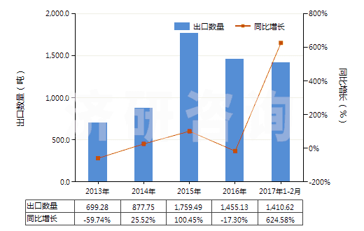 2013-2017年2月中國(guó)海綿鐵回轉(zhuǎn)窯的零件(HS84179010)出口量及增速統(tǒng)計(jì)
